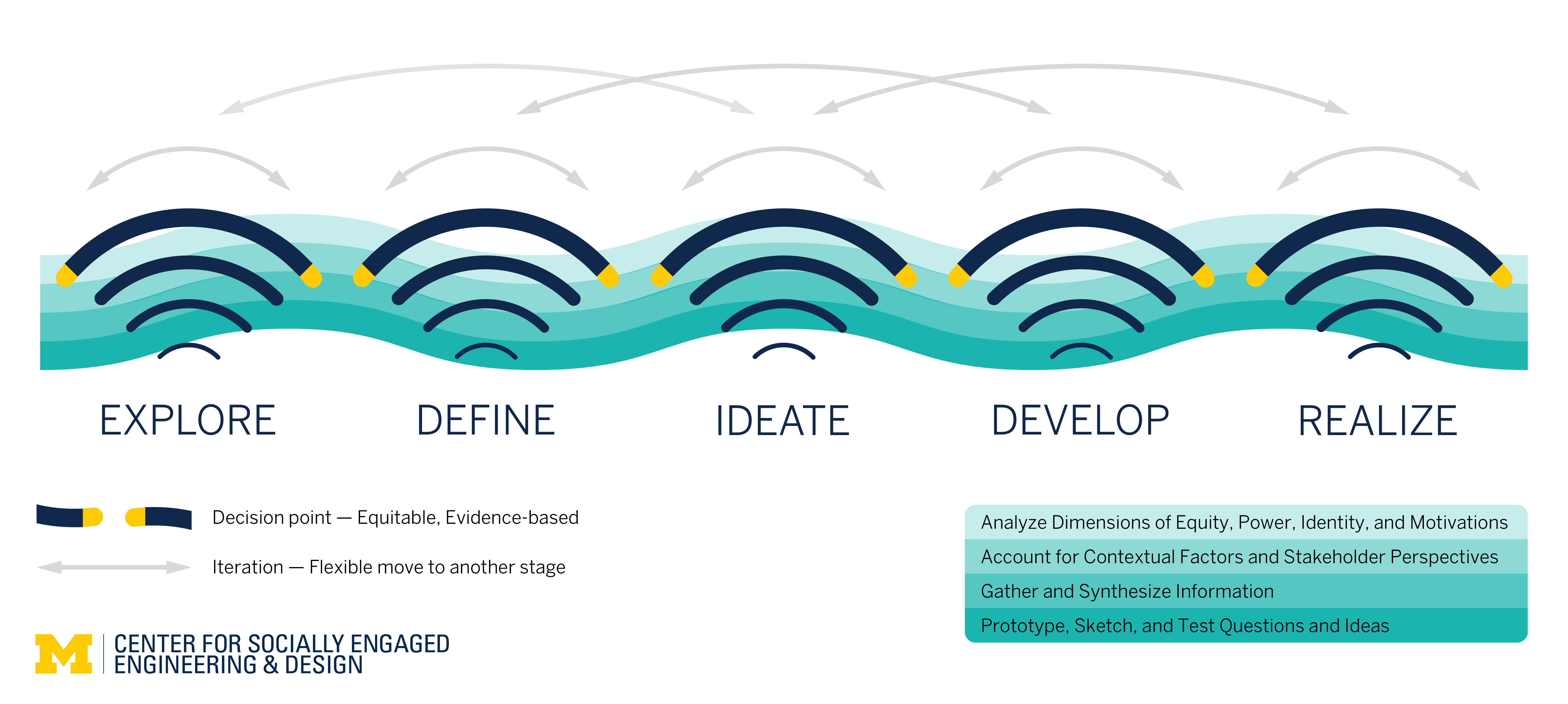 The Socially Engaged Design Model with waves representing the five steps of the process, with arrows that indicate each wave can be started again.